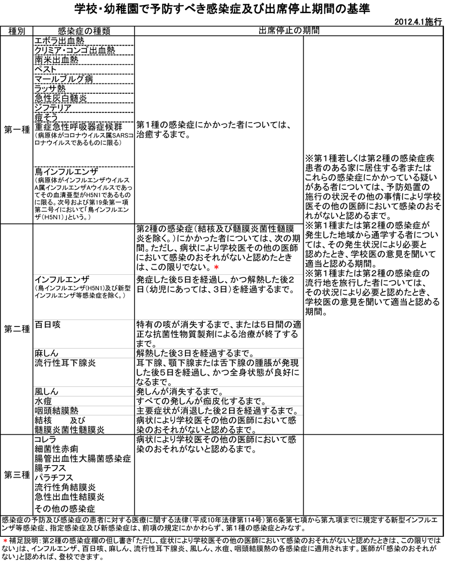 最新データ 学校 幼稚園で予防すべき感染症及び出席停止期間の基準2012 4 1施行 少年写真新聞社のホームページ